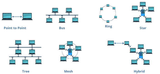 computer network networking topology client sever bus topology star topology local area network wide area network metropolitan network hybrid topology