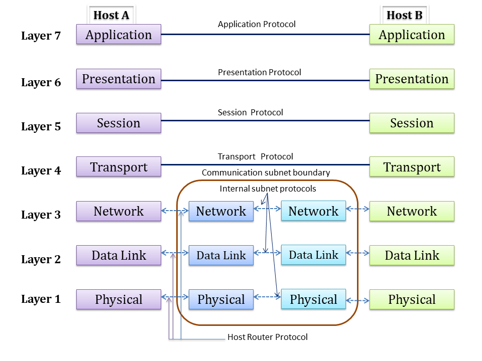 OSI ISO Open System Interconnections Physical Layer Data Link Layer Network Layer Transport Layer Session Layer Presentation Layer Application Layer